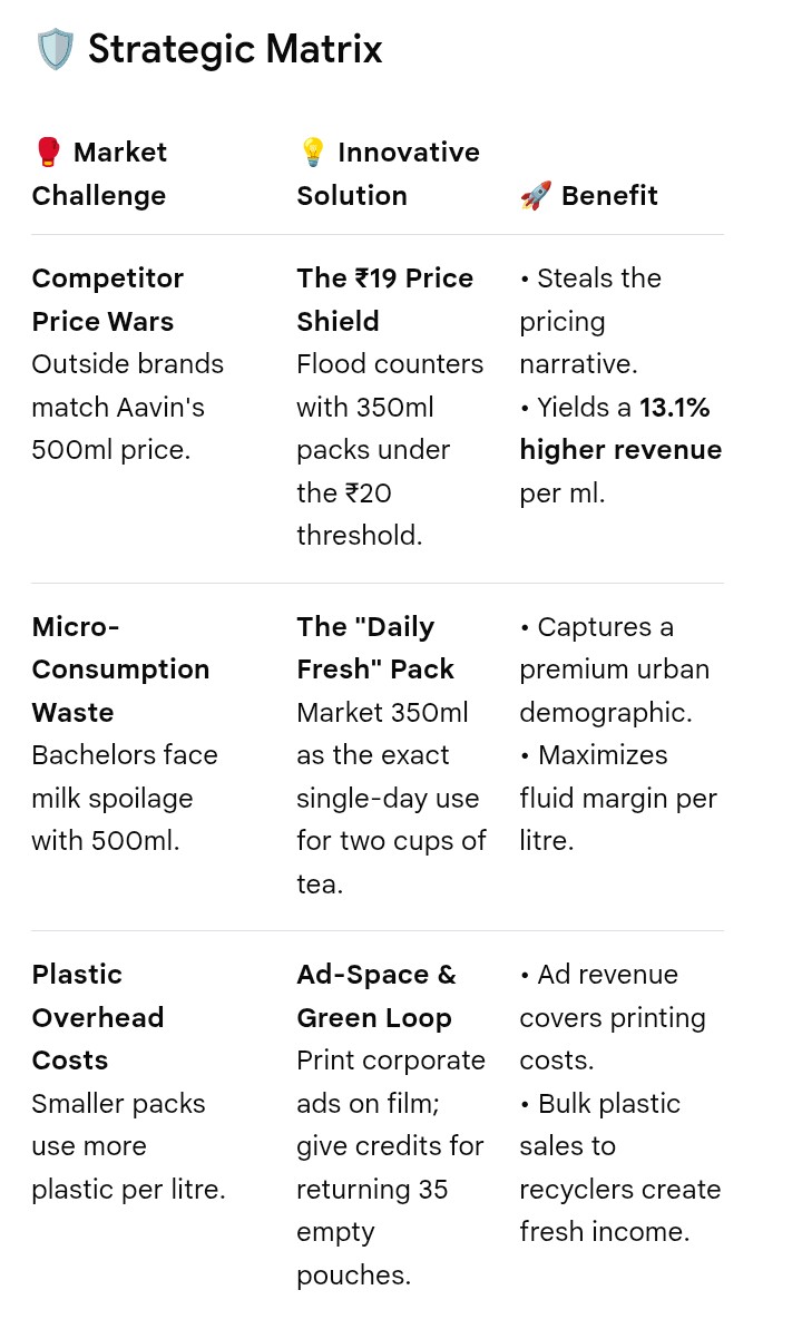 TittareDigest's tweet photo. Dear @TVKVijayHQ ,
By shifting to 350ml/600ml packs, Aavin fits 30% more milk in standard crates—cutting transport costs and delivery leaks. https://t.co/bJYQ7GjtO9