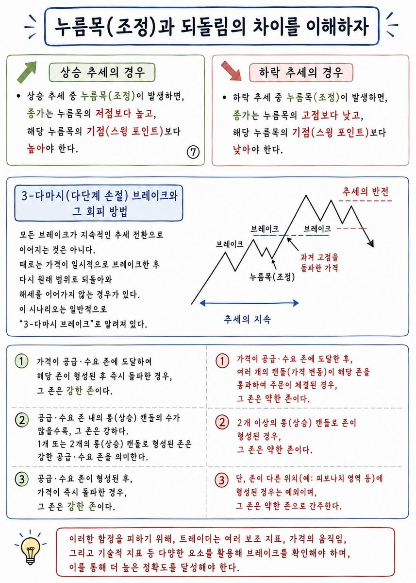 u_hyuk_'s tweet photo. 📌 다시 한 번 강조합니다! 
 
📉 하락할 때
 ✔ -10% → 보유 
✔ -20% → 20% 추가매수 
✔ -30% → 40% 추가매수  

📈 상승할 때 
✔ +10% → 계속 보유 
✔ +20% → 계속 보유
 ✔ +30% → 10% 매도 
✔ +40% → 20% 매도 
 
감정보다 원칙을 지키는 것이 중요합니다. https://t.co/NWO7dm6Jq3