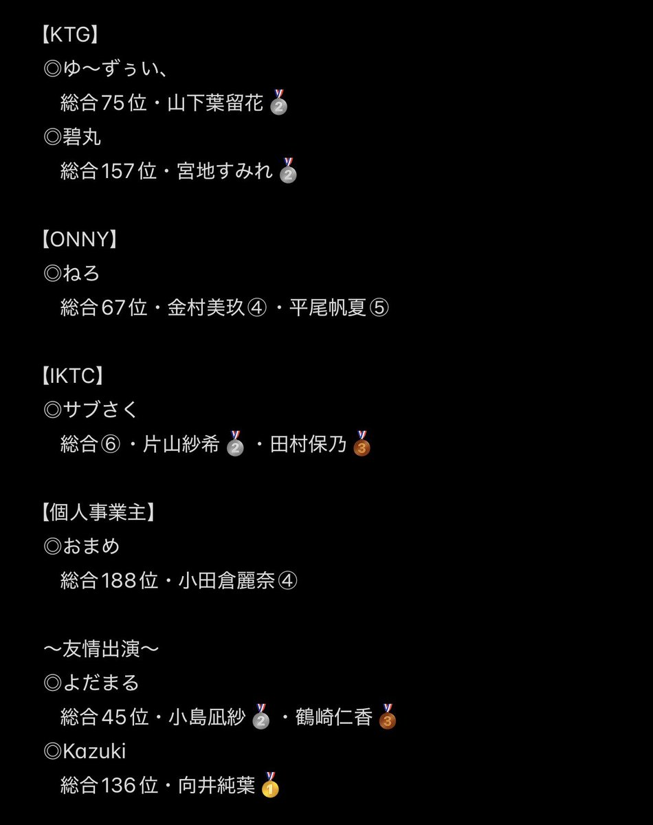 _rika1st_'s tweet photo. 合同会社SINToK 【MYR -ゆにえあ祭'26-】 結果報告

今回のMYRでは初の試みとして社員以外の方も交えて計14名が出走いたしました。
当初の予定よりも出走人数が増えましたが特別誰も驚かないようになってしまいました...😔
出走されている方へのサポートも手厚く今回も社内一丸となって走り切れた事を嬉しく思います😌
出走された皆様、本当にお疲れ様でした🙇‍♂️

Next→7th ANNIVERSARY MYR