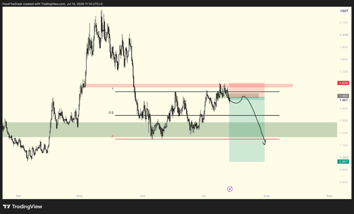 posethegreat's tweet photo. $PENDLE 8H pozisyon aktif. Risk 1R. https://t.co/UseuloU8ZI