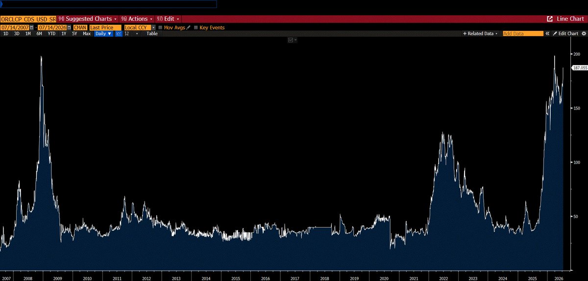 amital13's tweet photo. Oracle 5Y CDS back at record highs. At the same time, NVIDIA's CDS is becoming interesting.  

Has the AI sector hit a wall?
it is all about leverage🙄🙄
$orcl $nvda https://t.co/TgN1SBcGjb