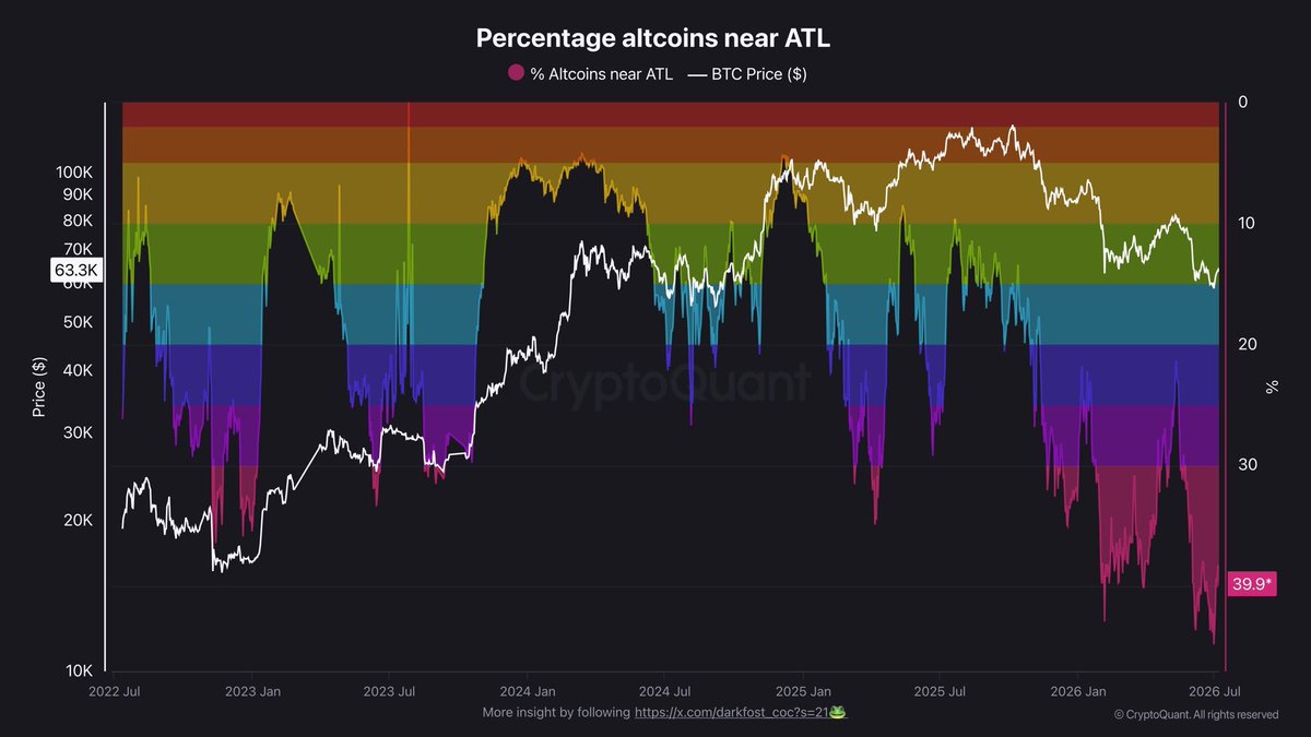 KongBTC's tweet photo. 40% of altcoins are near all-time lows

Crypto without the “pto”

Just cry

This is the part of the cycle where everyone acts like alts are finished forever

Charts look dead
Liquidity is gone
Narratives feel broken

But that is usually where the next rotation starts forming quietly

Not every coin comes back

But the ones that do are born from these ugly zones