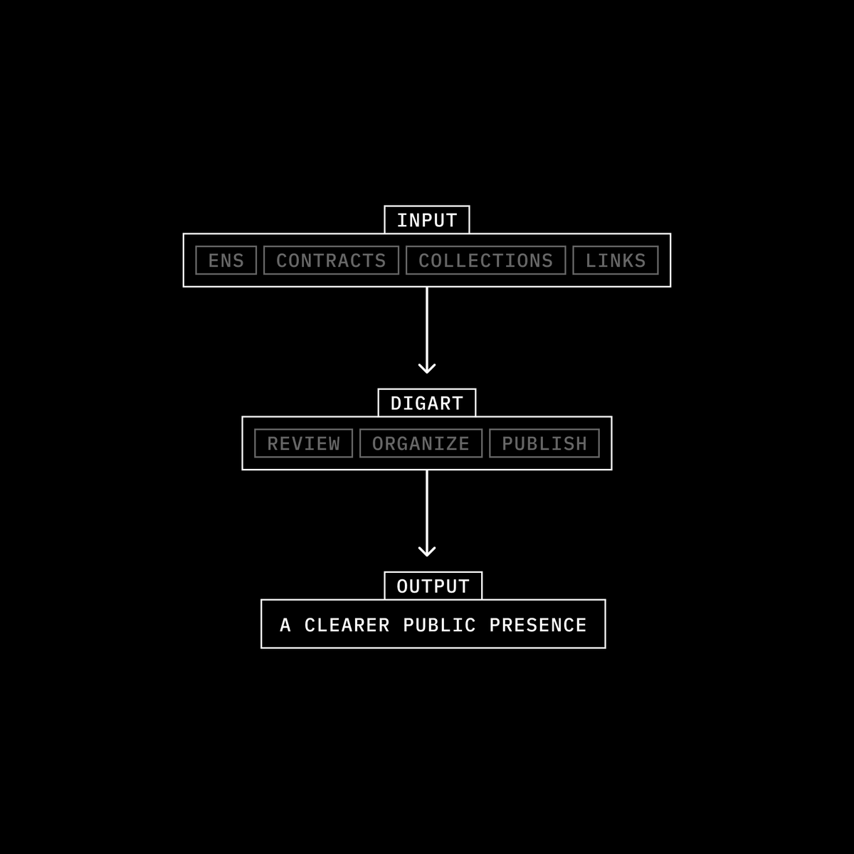 digart's tweet photo. digart is not just a page of links.
it’s an artist-controlled layer between existing sources and public outputs. https://t.co/2sHTzVdt87