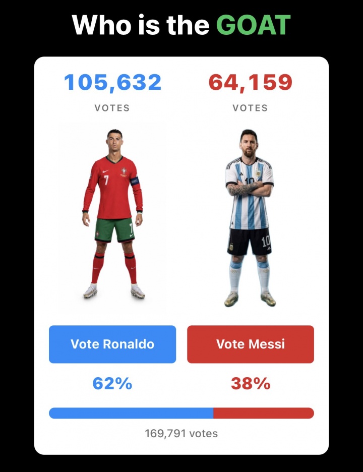 mlsdtc's tweet photo. Can Ronaldo’s PR team at least act professional? They rigged the poll votes to auto-increment based on the timestamp. Once they set the date all the way to 2027, the votes shot straight up from 5 million to a ridiculous 1.9 billion. 😂😂😂😂 https://t.co/uicfk1Po2I