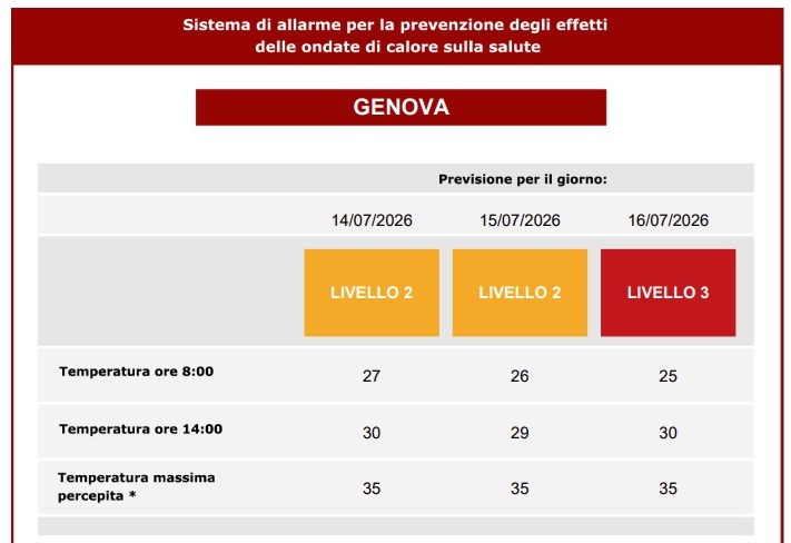 ProtCivileGE's tweet photo. PROTEZIONE CIVILE
🟠ONDATA DI CALORE LIVELLO 2🟠14-15/7
🔴LIVELLO 3🔴il 16/7
🔗https://t.co/0aTpYu4TE2
•Non uscire nelle ore più calde
•Consuma pasti leggeri
•Bevi molta acqua
•Fai attenzione alla conservazione di cibo e farmaci
💻https://t.co/3DOFPKXfb9
⚠Resta aggiornato⚠ https://t.co/8ZmbBxmdl2