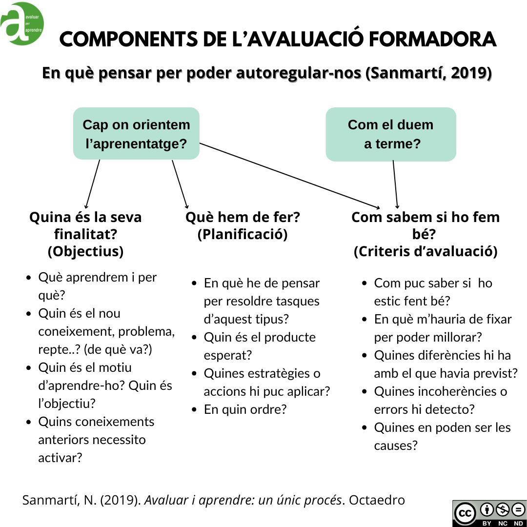 RosaSensatAxA's tweet photo. Components de l'avaluació formadora @SanmartiNeus https://t.co/sSLAYam5CO