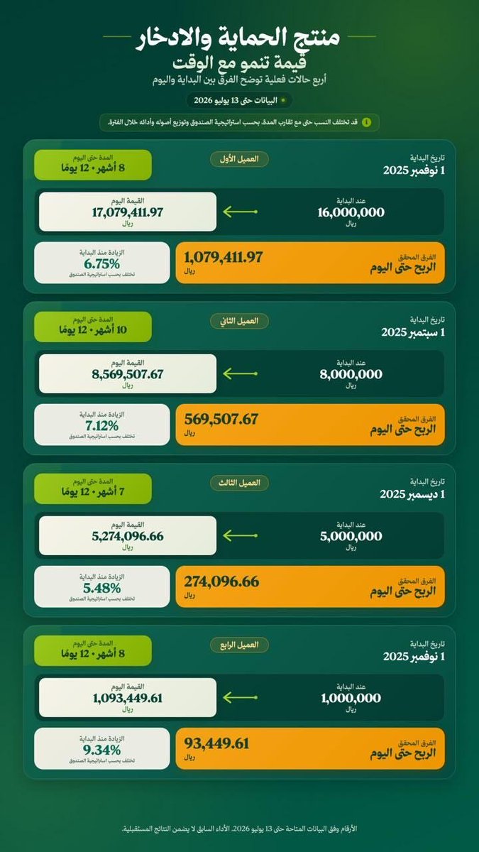 Ra11Bush_'s tweet photo. @AskCFO صندوق تكافل للبنك الاهلي 
للاشتراك: 0545143650

مرفق اداء الصندوق 📌 https://t.co/kiDDHPeCtC