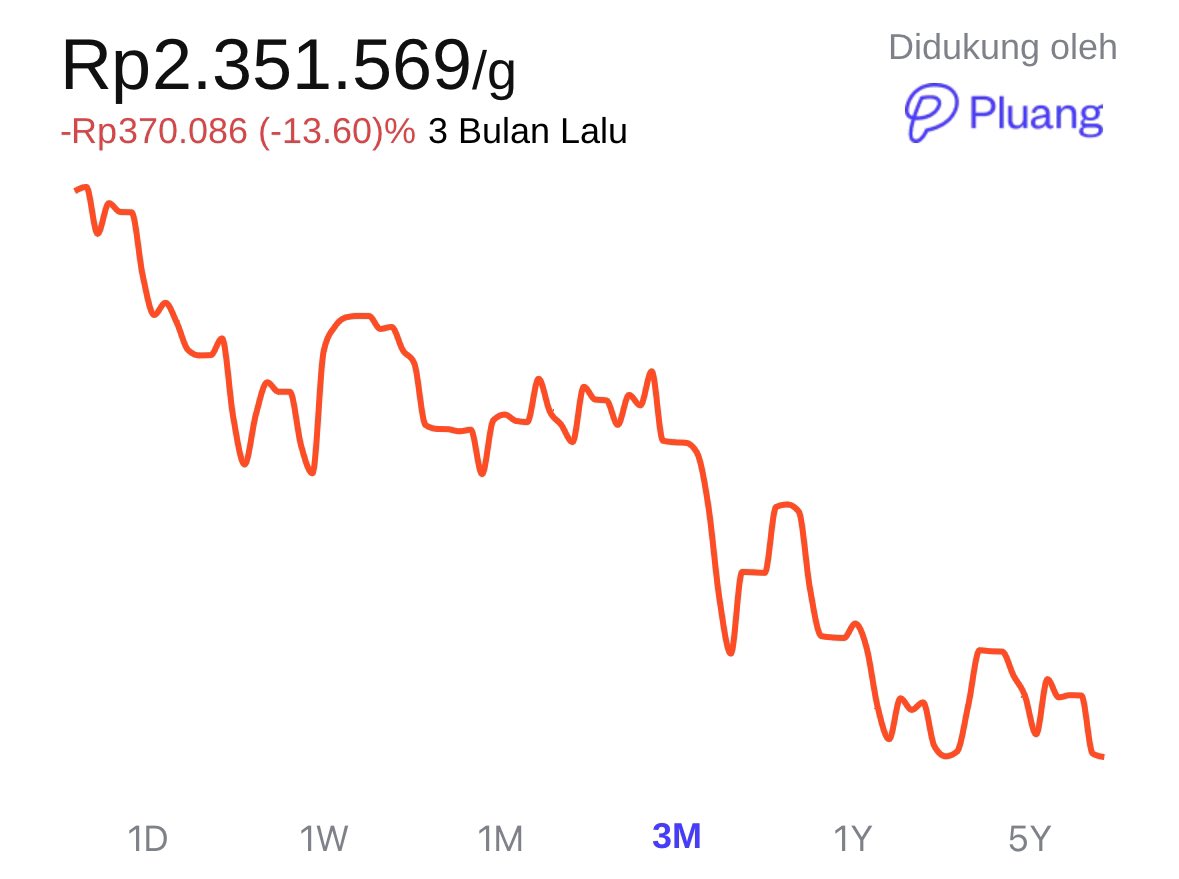 idextratime's tweet photo. 🚨 BREAKING: harga emas dalam 3 bulan terakhir semakin ANJLOK hingga 2,3jt/gr. 📉😳 https://t.co/M0xUCIiDZh