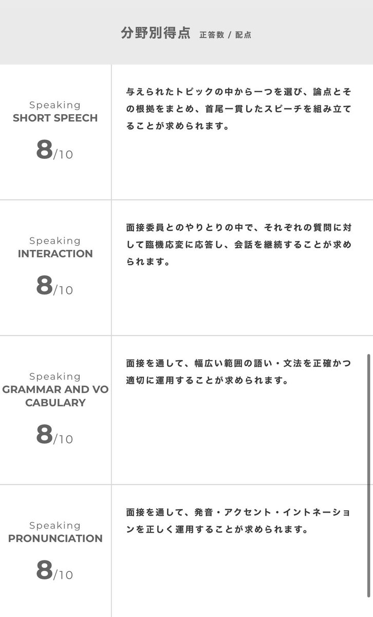 Yuno_study0's tweet photo. 英検1級と準1級両方合格でした！
1級は前回の雪辱を果たしたぞ！！！通算3回目の合格です。
素点的にも今まで一番よかったです✌️

準1級はもう少し点数取りたかった😭次回もがんばります！
#英検1級　#英検準1級　#英検 https://t.co/cwB616VsDo