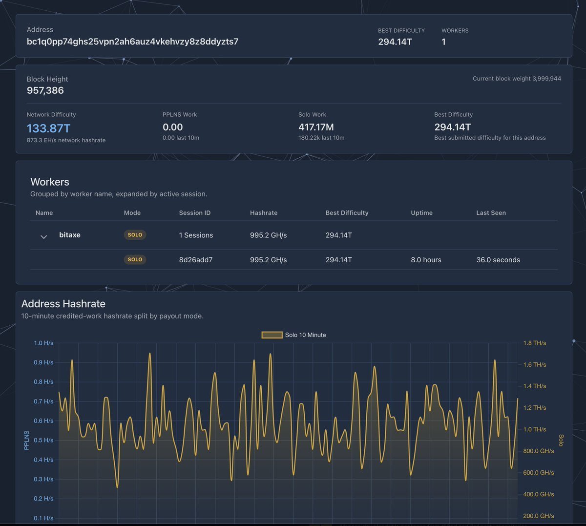 raremints_'s tweet photo. INSANE: A solo Bitcoin miner running a $150 device for just 8 hours solo-mined a full block of 3.14 $BTC worth $200K.

What are the odds of that? https://t.co/Iab5pbXlwK