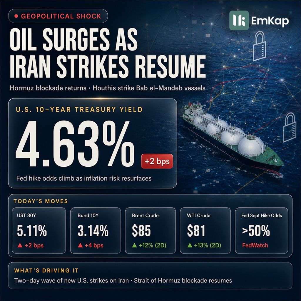 emkap_ltd's tweet photo. 🚨 UST 10Y at 4.63% (+2 bps) as Iran strikes resume, Hormuz blockade returns. Brent $85 (+12% 2D), WTI $81 (+13%). Fed Sept hike odds >50%. https://t.co/X740A1bZCa #FixedIncome #Bonds https://t.co/D5cswjNOTA