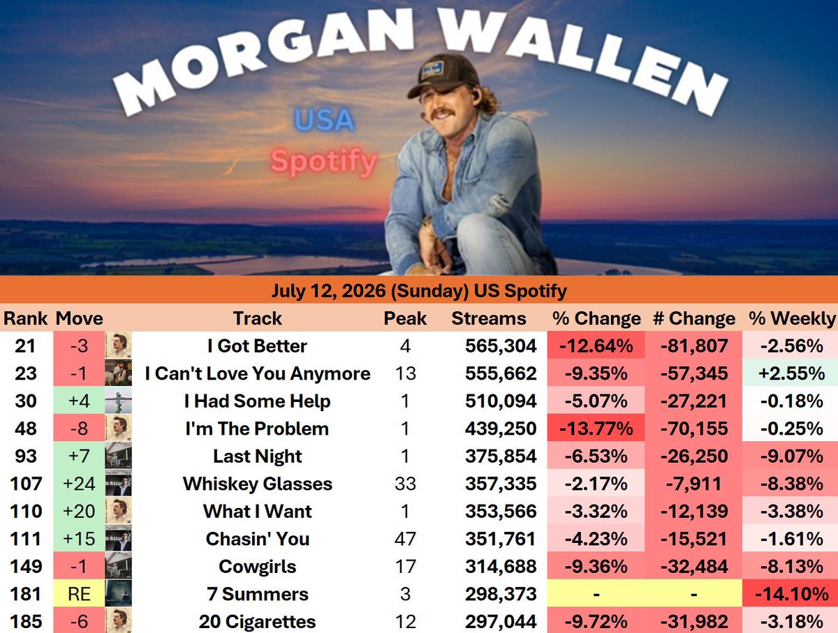 0morganofficial's tweet photo. charted 11 songs on US Spotify (Sunday July 12, 2026)

"Whiskey Glasses" was the most stable, down 2.17% https://t.co/L3x0XjuYNH