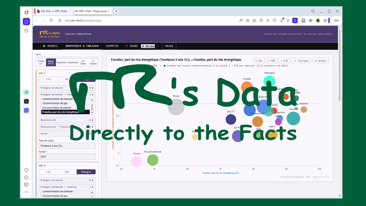 ccnetzwerk's tweet photo. Wie sieht es mit der Energie aus?

Nachdem das Energy Institute seinen Jahresbericht veröffentlicht hatte und alle diese Daten im Tool „MR’s Data“ aktualisiert wurden, hat der Autor auf seinem Bl...

https://t.co/3v0ngvsZ6w https://t.co/WtoT7Dhuyy