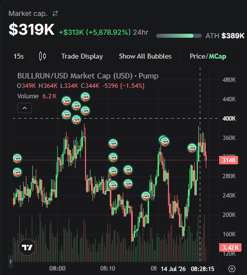 BULLRUN_DEV's tweet photo. mc: 320k
400k soon? I love you

 solana:CWaTh9UMcF194orWQ3eR6eb1NmEJTu3jWzT9vYdnpump 

ca: CWaTh9UMcF194orWQ3eR6eb1NmEJTu3jWzT9vYdnpump

#pumpfun #dexscreener #sooners #launch #bull #gem #memcoin #memecoin https://t.co/rUjyRWLKuK