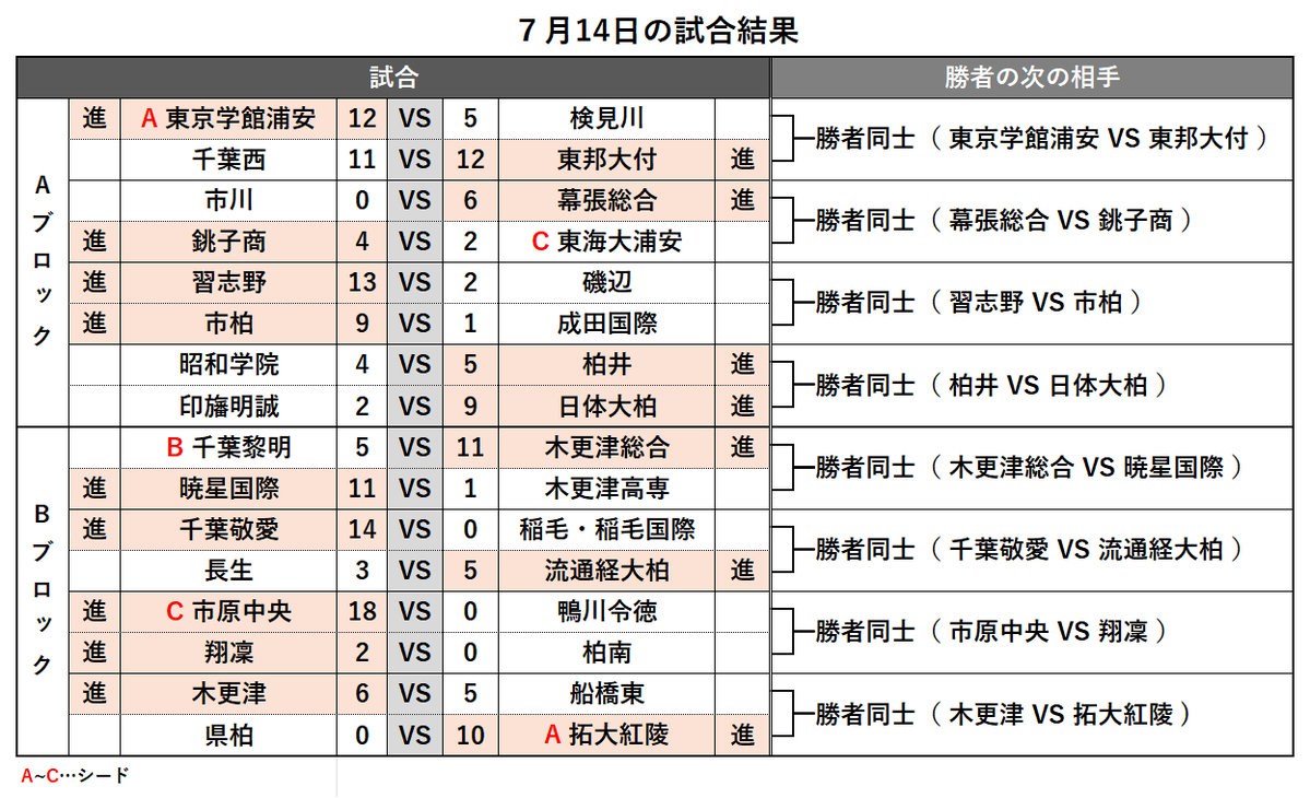 asahi_chiba's tweet photo. 【#ちば野球】
#第108回高校野球選手権大会 千葉大会
14日の全試合が終了しました。 

▼結果はコチラ https://t.co/NHc8rZB9dN