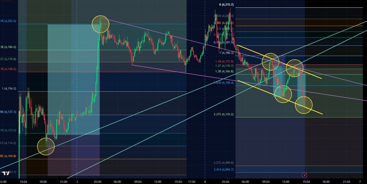 CSJeszek6718's tweet photo. Gold Futures Trading
July 06, 2026
GC 5m Chart Setups
#gold #xauusd #gc #futures #forex #ForexEducation #trading #trader #trendline #fibonacci #goldtrading #tradingview #chartanalysis #goldanalysis #futurestrading #money #profit #setups #tradingsetups https://t.co/hR7Uu2Wxst