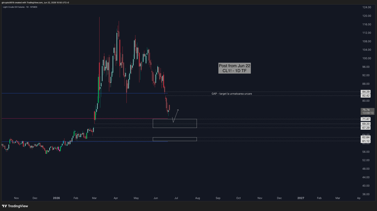 glcharts1618's tweet photo. CL1! - Light Crude Oil Futures - 1D TF

(quoted post)

From gap to gap?🙂

Over 15% reaction from the first support range.

Now moving toward 82-84 (pic 2), which was a target from the beginning and where it could potentially see a reaction. https://t.co/9DbURgHYUl