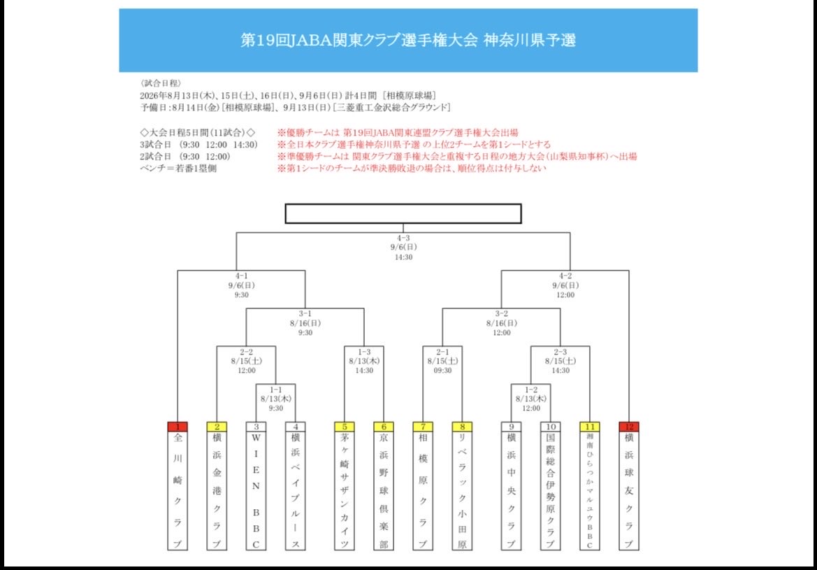 maruyu_official's tweet photo. 第19回関東クラブ選手権神奈川県予選

組み合わせ

8/15土曜日からとなります。
応援📣よろしくお願いします❗️ https://t.co/3NSOecNvhk