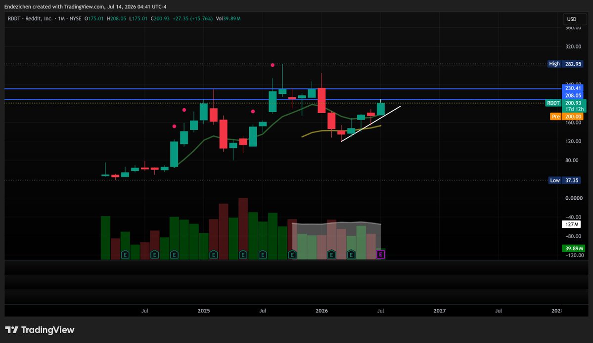 Endezichen's tweet photo. Another ticker that is looking very interesting to me this week is $RDDT. 

On the Quarterly and Monthly time frames, price is trending up, and on the Weekly and Daily time frames, a clear bear flag can be seen. On all mentioned time frames, price is holding above 8, 21, 50, 100, and 200 EMAs well and volume is shrinking nicely, which makes me believe that a big move up is brewing. I will be watching a big quarterly level at $208.05 for an entry for a breakout swing trade if the market and volume align properly. If we get a huge volume move through this trigger level, we could see a move up to $222. 

Capital has not been moving too much into the Technology Services sector as of late and with big economic events coming up as well as a choppy market overall, I will be cautious if I do take an entry and alert here if I do take a position.
