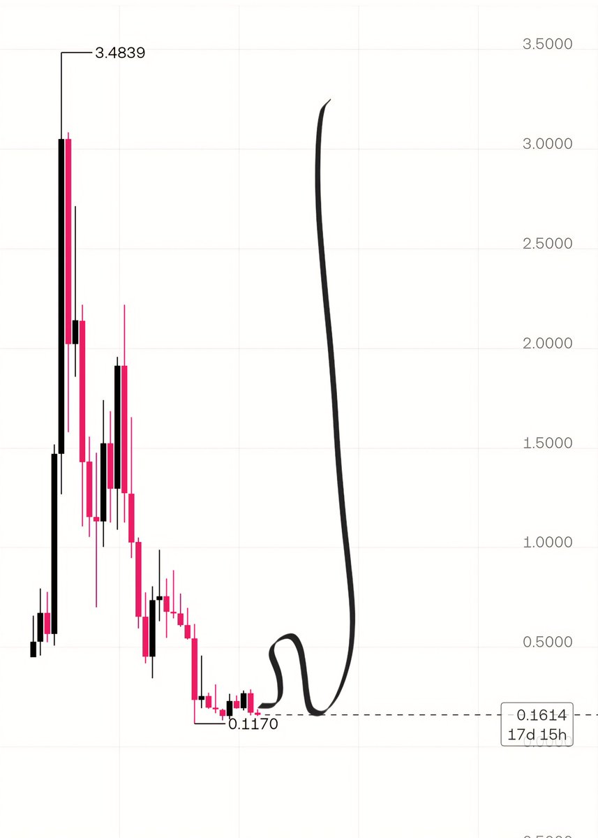 salam1998i's tweet photo. $FET
20x ⏳️
العملة في بير ماركت واضح ، ستنتهي بأنفجار سعري يتخطى 4$ بسهولة.

2028🪶 https://t.co/MqqtBbV84f