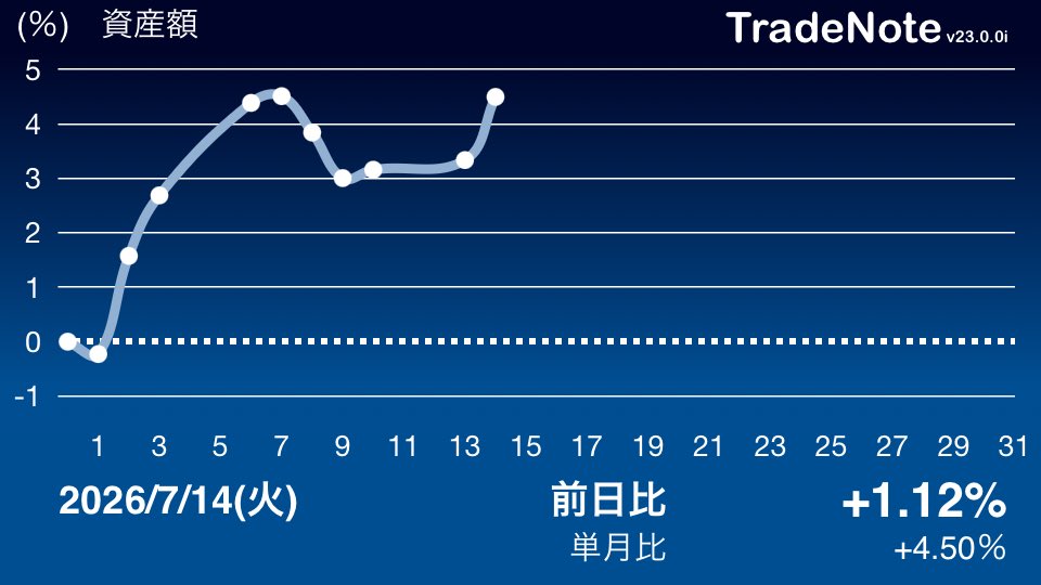 kaburiber2's tweet photo. 前日比＋1.12%
続伸📈
後場に入って急伸。主力の一角である
神戸製鋼などが堅調💹

#TradeNote https://t.co/OBVmHKN6Fj