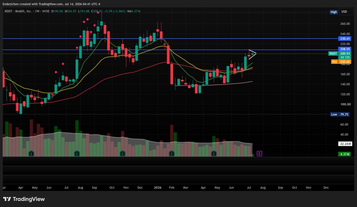 Endezichen's tweet photo. Another ticker that is looking very interesting to me this week is $RDDT. 

On the Quarterly and Monthly time frames, price is trending up, and on the Weekly and Daily time frames, a clear bear flag can be seen. On all mentioned time frames, price is holding above 8, 21, 50, 100, and 200 EMAs well and volume is shrinking nicely, which makes me believe that a big move up is brewing. I will be watching a big quarterly level at $208.05 for an entry for a breakout swing trade if the market and volume align properly. If we get a huge volume move through this trigger level, we could see a move up to $222. 

Capital has not been moving too much into the Technology Services sector as of late and with big economic events coming up as well as a choppy market overall, I will be cautious if I do take an entry and alert here if I do take a position.