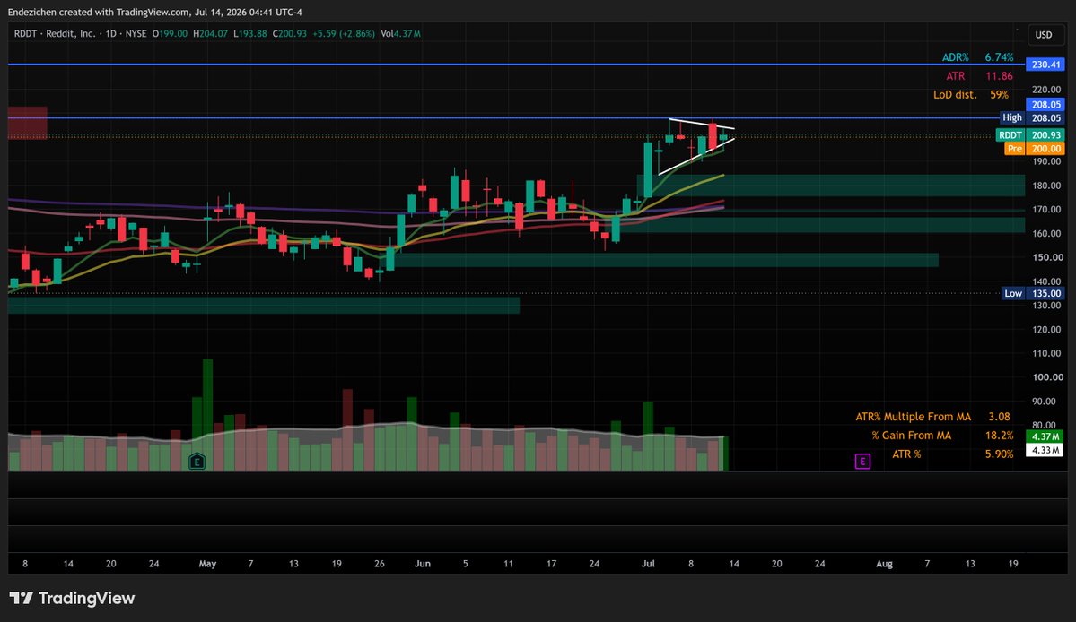 Endezichen's tweet photo. Another ticker that is looking very interesting to me this week is $RDDT. 

On the Quarterly and Monthly time frames, price is trending up, and on the Weekly and Daily time frames, a clear bear flag can be seen. On all mentioned time frames, price is holding above 8, 21, 50, 100, and 200 EMAs well and volume is shrinking nicely, which makes me believe that a big move up is brewing. I will be watching a big quarterly level at $208.05 for an entry for a breakout swing trade if the market and volume align properly. If we get a huge volume move through this trigger level, we could see a move up to $222. 

Capital has not been moving too much into the Technology Services sector as of late and with big economic events coming up as well as a choppy market overall, I will be cautious if I do take an entry and alert here if I do take a position.