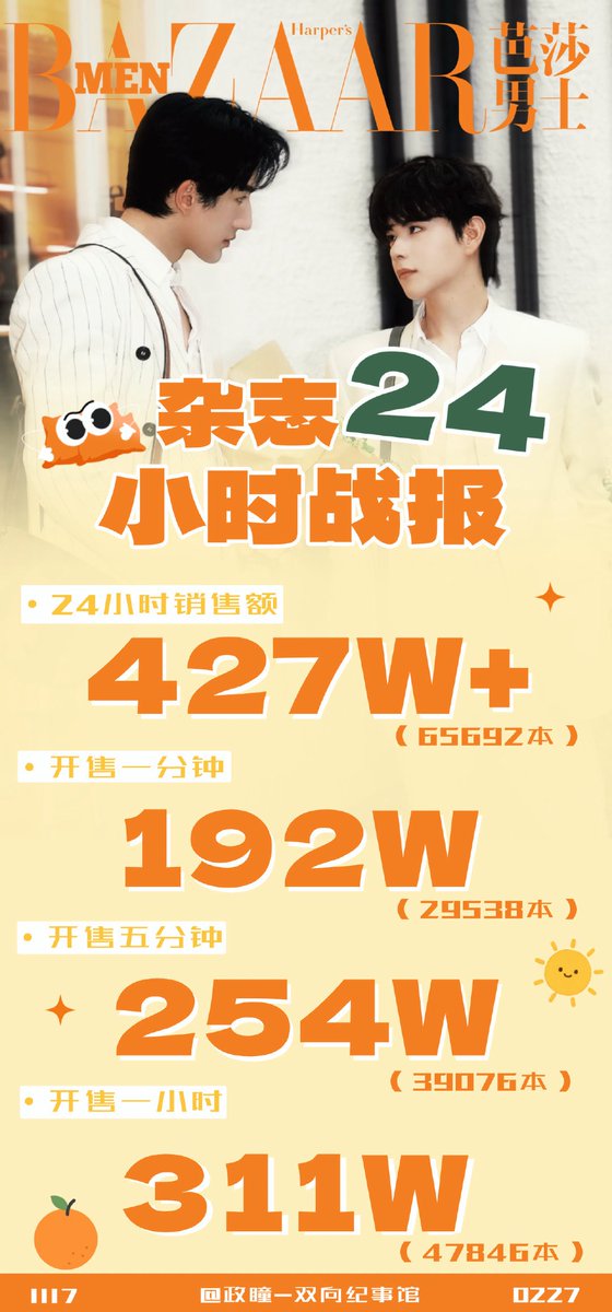 tioan's tweet photo. chinese little pillows fanclub update — #aylio bazaar men china july 2026 issue’s 24 hours sales report:

sales after 24 hour: ¥4.27M+ (65,692 copies)
sales after 1 min: ¥1.92M (29,538 copies)
sales after 5 mins: ¥2.54M (39,076 copies)
sales after 1 hour: ¥3.11M (47,846 copies) https://t.co/OHZvTYhDMa