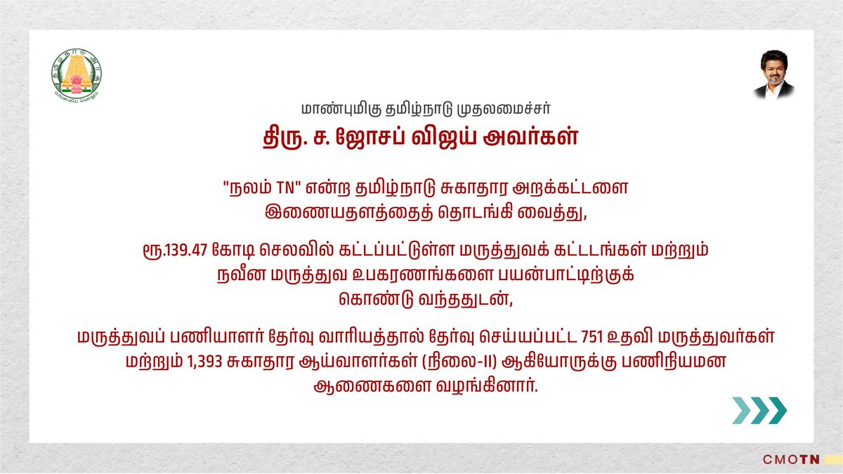 CMOTamilnadu's tweet photo. மாண்புமிகு தமிழ்நாடு முதலமைச்சர் திரு.ச.ஜோசப் விஜய் அவர்கள் “நலம் TN” என்ற தமிழ்நாடு சுகாதார அறக்கட்டளை இணையதளத்தைத் தொடங்கி வைத்து, ரூ.139.47 கோடி செலவில் கட்டப்பட்டுள்ள மருத்துவக் கட்டடங்கள் மற்றும் நவீன மருத்துவ உபகரணங்களை பயன்பாட்டிற்குக் கொண்டு வந்ததுடன், மருத்துவப் பணியாளர் தேர்வு வாரியத்தால் தேர்வு செய்யப்பட்ட 751 உதவி மருத்துவர்கள் மற்றும் 1,393 சுகாதார ஆய்வாளர்கள் (நிலை-II) ஆகியோருக்கு பணிநியமன ஆணைகளை வழங்கினார்.
#CMJosephVijay‌