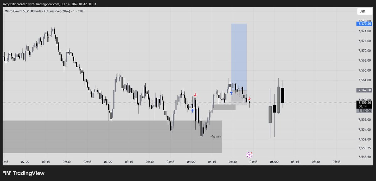 66fx_'s tweet photo. 1 Trade : 1L 

I'm continuously doing the same mistakes.
Chasing price and taking an extra trade that isn't aligned with my system. 

I'm done for the week going to try and find some solutions in my journal for these continuous slip ups. https://t.co/aHfPd9vJXH