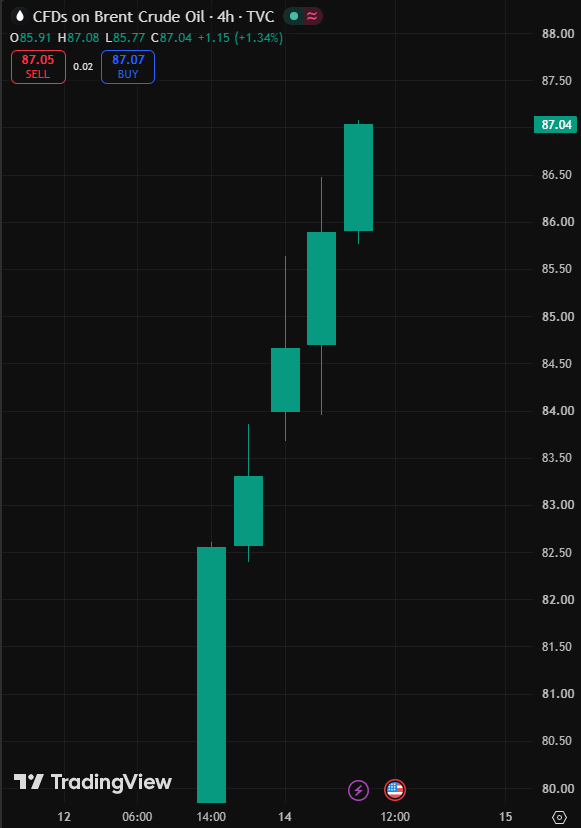 coinbureau's tweet photo. BREAKING: UK oil has surged back above $87 per barrel for the first time since June 12, erasing a month of losses as Trump escalates the Iran war.