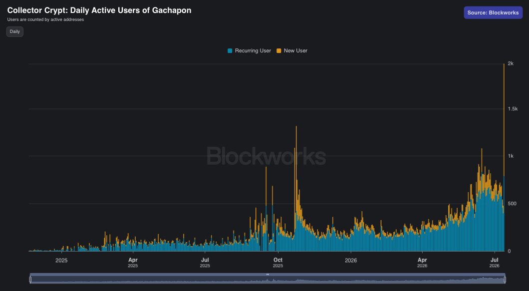 zkayAPE's tweet photo. Over $2.7m of Gachapon Packs were opened via @Collector_Crypt partners yesterday, with @JupiterExchange accounting for ~$2.4m (91% of total partner volume). The launch of Jupiter Gacha yesterday drove partner pack openings on CC to a new daily ATH.

Partner activity contributed to 38% of total Gachapon spending on CC yesterday, with Jupiter accounting for 34% of total Gacha spends on CC.

The launch also brought in record~1.9k daily unique wallet addresses (surpassing prev ATH 1.2k set in Oct 25).  ~1.2k of these were new wallet addresses, all attributable to the launch of Jupiter Gacha.