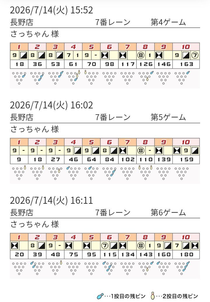 535_57's tweet photo. 8月へ向けて投げてきた🎳
綺麗にポケット入って気持ちいいストライクけっこうあった😁
#さっちゃんのボウリング日誌 https://t.co/IbHzrN3ysw