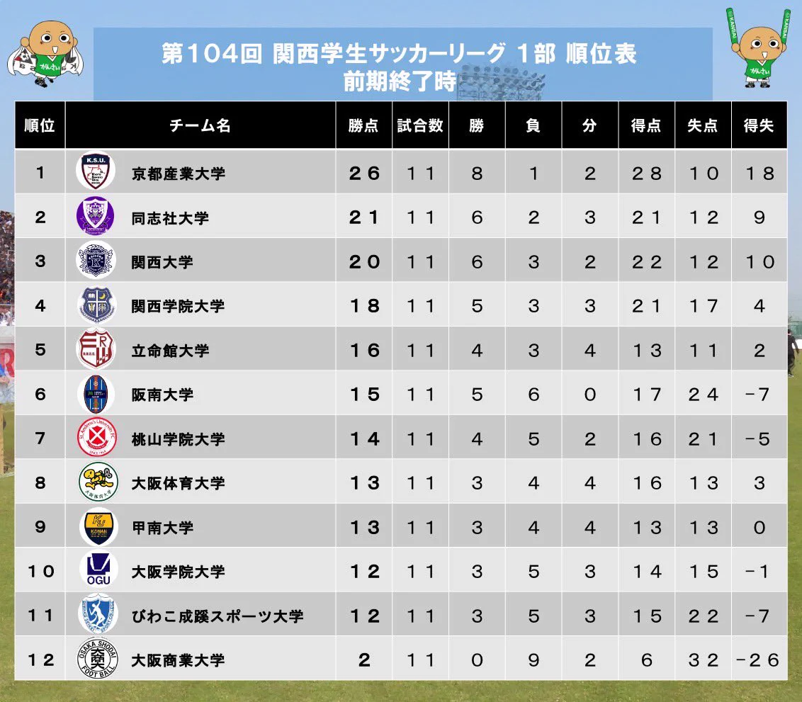 関西 学生 サッカー リーグ