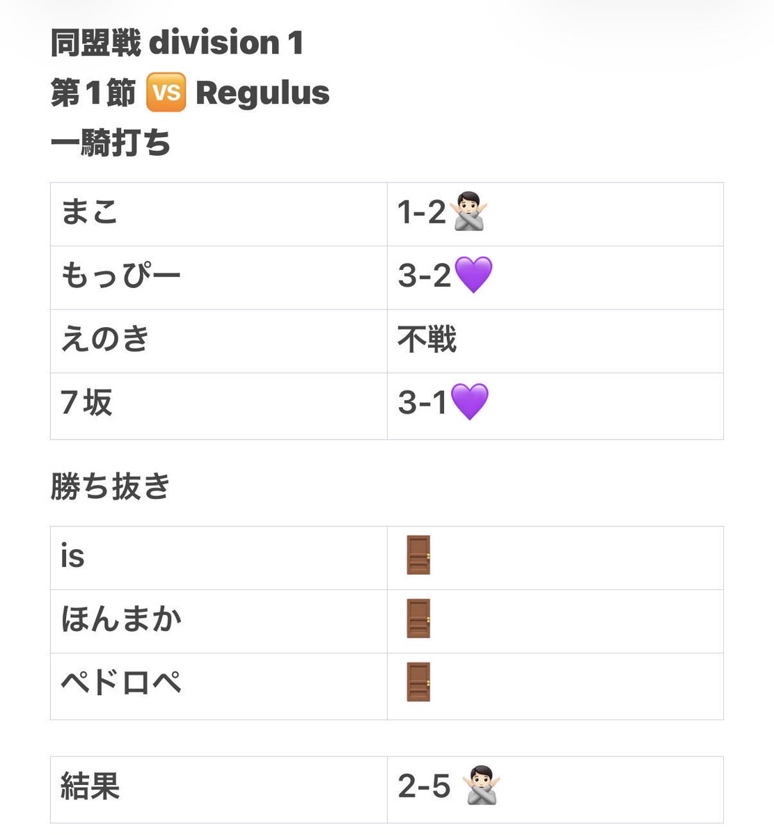 Buddies_01's tweet photo. 同盟戦1〰️4節負け https://t.co/I6oPmutQc1