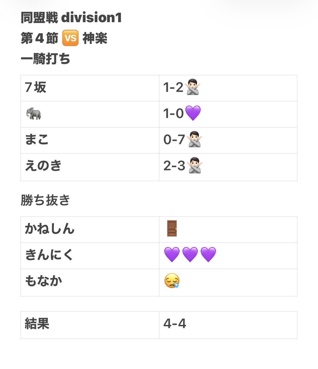 Buddies_01's tweet photo. 同盟戦1〰️4節負け https://t.co/I6oPmutQc1