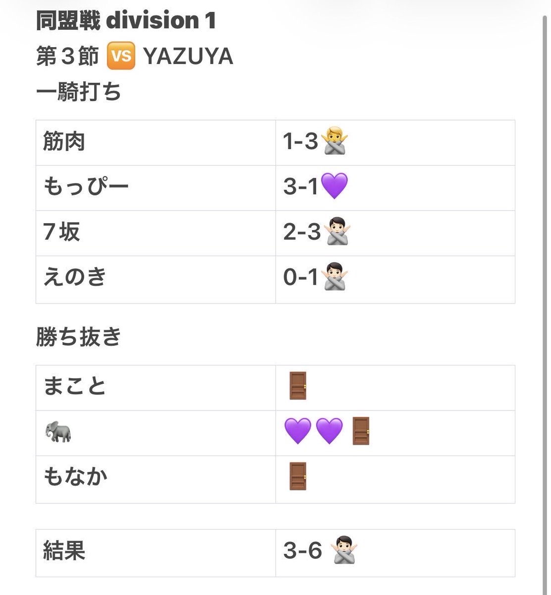 Buddies_01's tweet photo. 同盟戦1〰️4節負け https://t.co/I6oPmutQc1