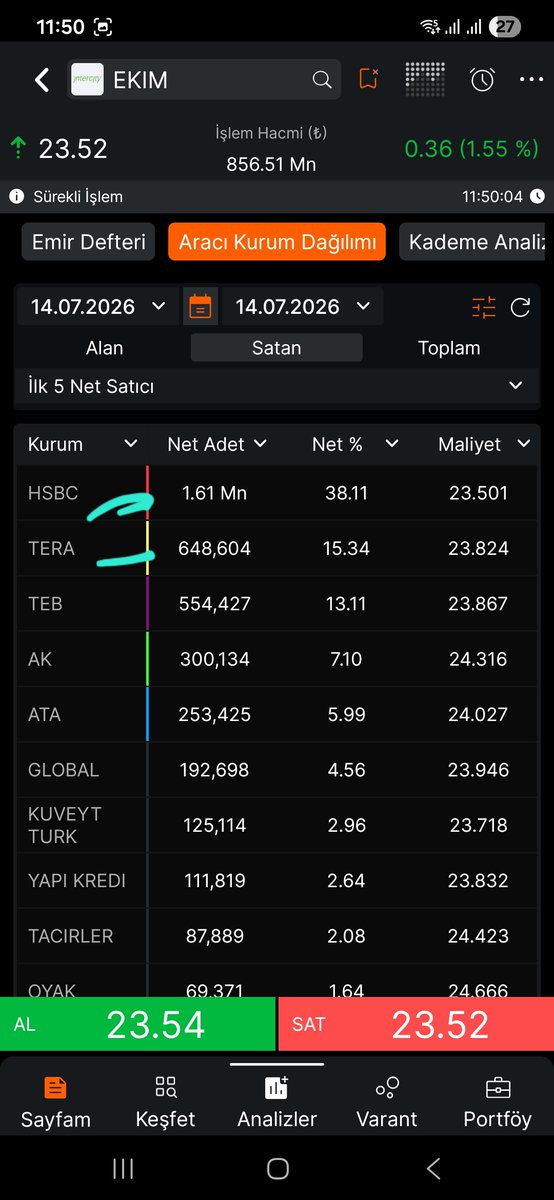 markos3434's tweet photo. #ekim

Ak daki oyuncu arzdan beri 22milyon lotu 30.52 maliyetle almış görünüyor.

Ak'dan virmanlanan malı bugün hsbc ve teradan zararına satan aynı oyuncudur.

Belgeler ektedir.
Oyun büyük. Ama çok da süründürecek.
Ky yi dökmeden gitmez
İniş çıkışlarda anca trade edilir şuan için https://t.co/Ghvnvh6ceT