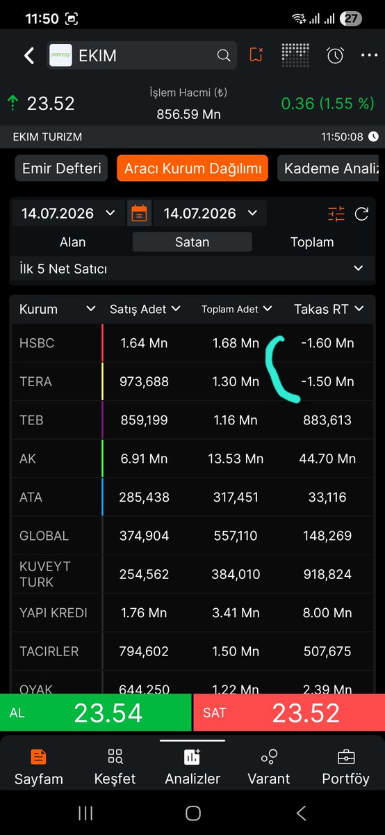 markos3434's tweet photo. #ekim

Ak daki oyuncu arzdan beri 22milyon lotu 30.52 maliyetle almış görünüyor.

Ak'dan virmanlanan malı bugün hsbc ve teradan zararına satan aynı oyuncudur.

Belgeler ektedir.
Oyun büyük. Ama çok da süründürecek.
Ky yi dökmeden gitmez
İniş çıkışlarda anca trade edilir şuan için https://t.co/Ghvnvh6ceT