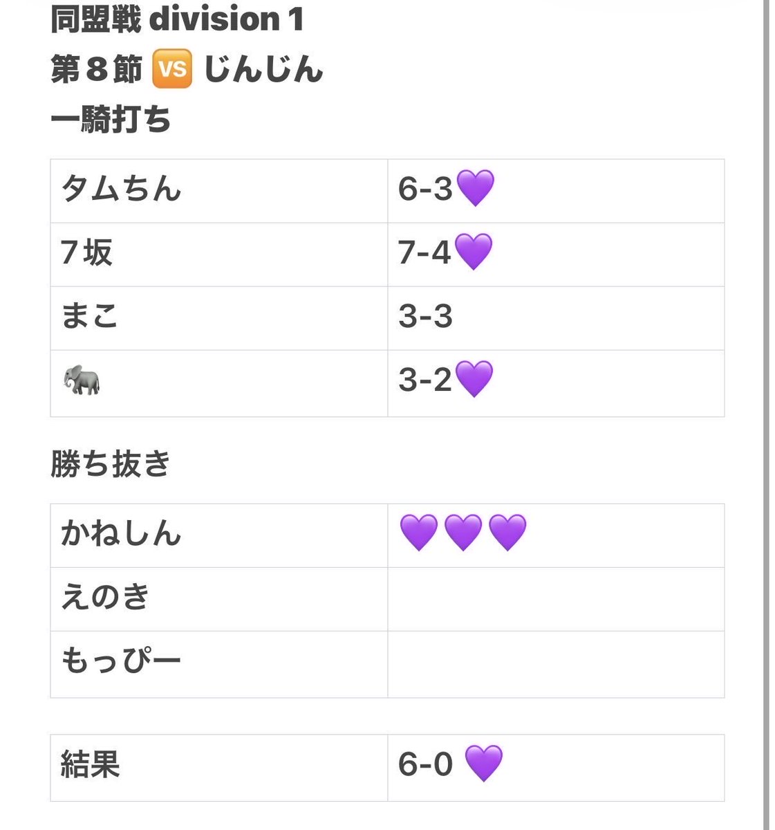 Buddies_01's tweet photo. 同盟戦5〰️8節負け https://t.co/ar3e6DpmOS