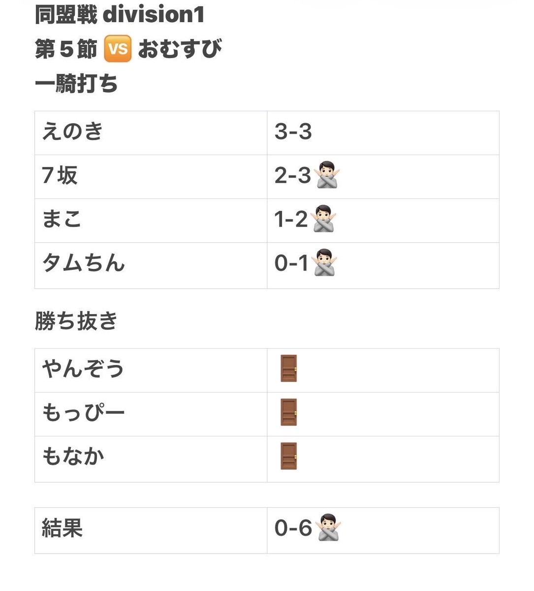 Buddies_01's tweet photo. 同盟戦5〰️8節負け https://t.co/ar3e6DpmOS