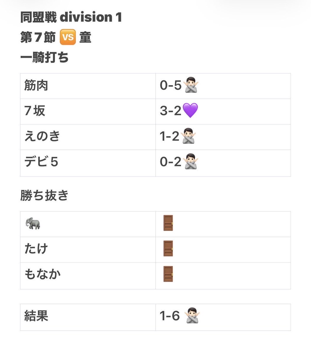 Buddies_01's tweet photo. 同盟戦5〰️8節負け https://t.co/ar3e6DpmOS