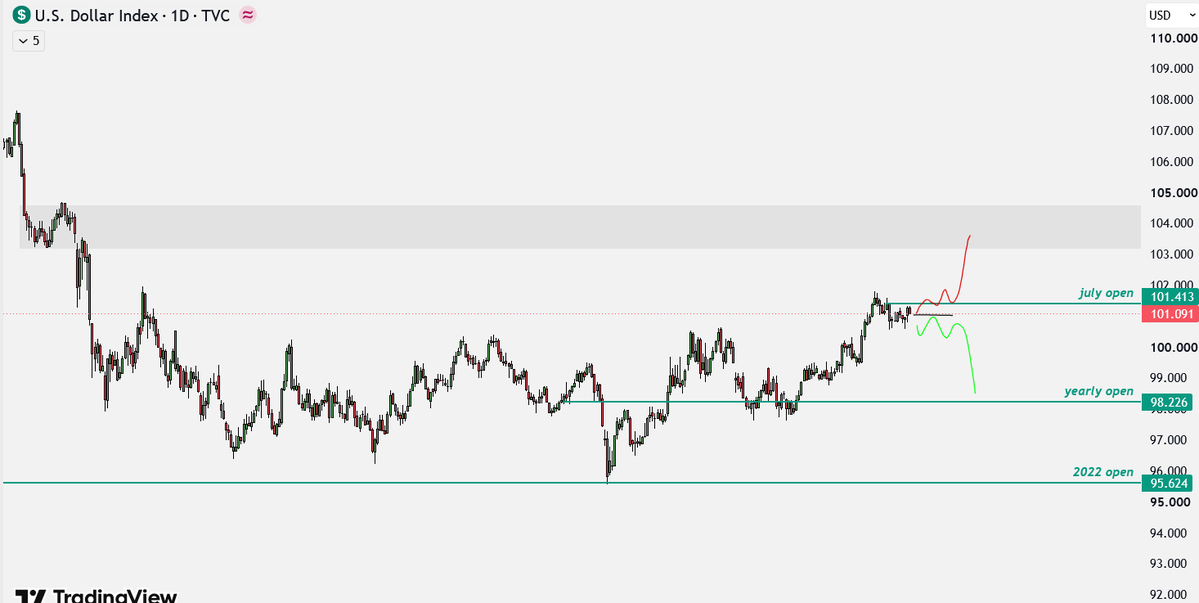 tyrealgg's tweet photo. DXY - I think this is the main chart right now to pay attention to for our coins, reclaim monthly open and continued bleed in july imo

I do think regardless of move here HTF remain bearish DXY and bullish for crypto, patience will be rewarded https://t.co/79R2AbFTNY