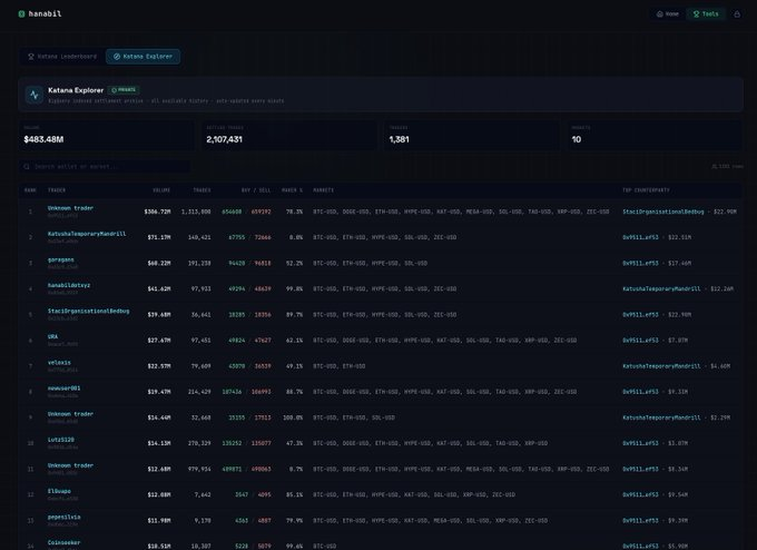 hanabilio's tweet photo. Built a thing: https://t.co/ygtFI34t2C
Paste any wallet, pull their full @katanaperps trade history.
Comp season is on — go see what the leaderboard is actually doing. 👀 https://t.co/6EgQb4Xeig