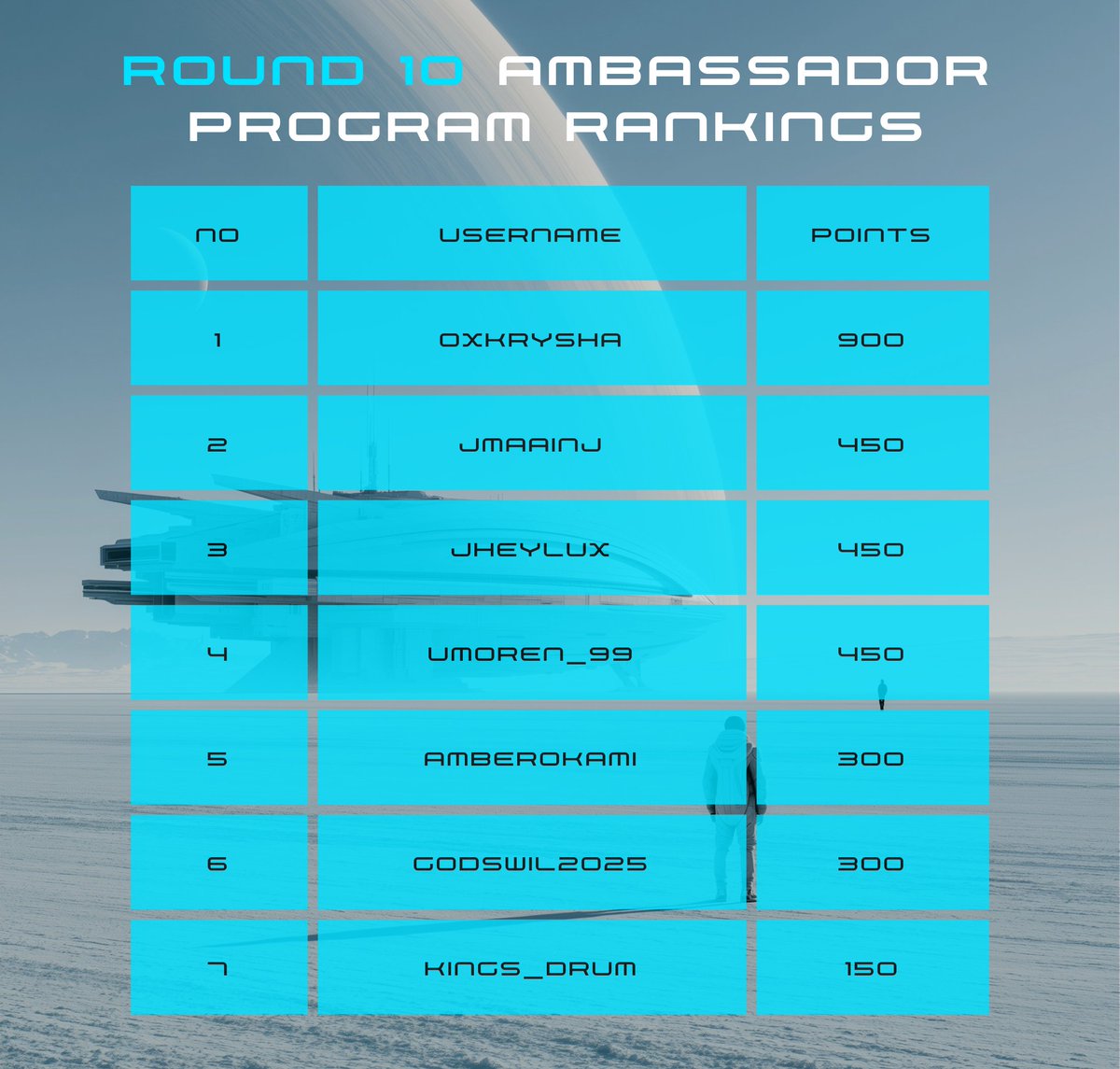 GalFiOfficial's tweet photo. GalFi Ambassador Round 10 Leaderboard Update! The race is on — check out the current top commanders dominating Round 10!🔥

Create epic content, submit via Nexus Terminal, and climb the ranks!

Rewards: GALFI • USDT • NFTs + more. 
Ends July 31.  🌌

Join the mission now:
🎮Zealy: https://t.co/m4nzUi1Ege
🤖Nexus Terminal: https://t.co/vnK5evxYfB

#GalFi #AmbassadorRound10 #Web3Gaming