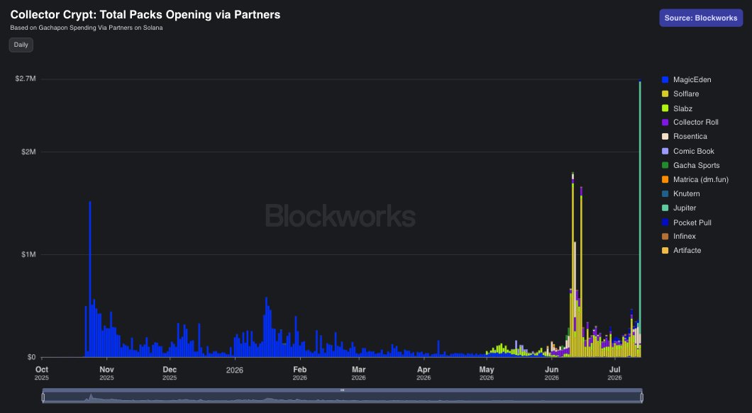 zkayAPE's tweet photo. Over $2.7m of Gachapon Packs were opened via @Collector_Crypt partners yesterday, with @JupiterExchange accounting for ~$2.4m (91% of total partner volume). The launch of Jupiter Gacha yesterday drove partner pack openings on CC to a new daily ATH.

Partner activity contributed to 38% of total Gachapon spending on CC yesterday, with Jupiter accounting for 34% of total Gacha spends on CC.

The launch also brought in record~1.9k daily unique wallet addresses (surpassing prev ATH 1.2k set in Oct 25).  ~1.2k of these were new wallet addresses, all attributable to the launch of Jupiter Gacha.
