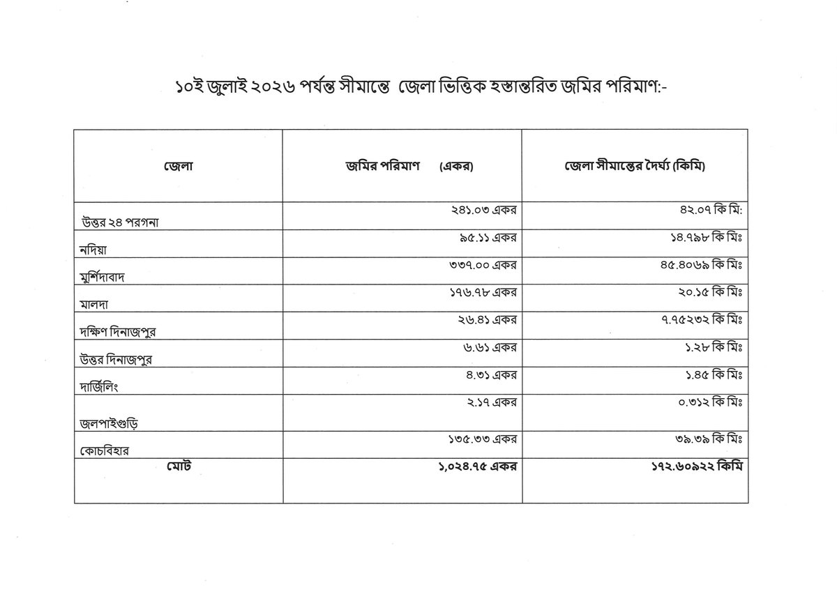 Chief Minister's Office, Govt. of West Bengal tweet media
