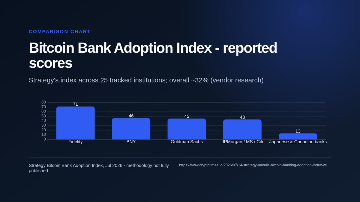 wix_ome's tweet photo. Strategy (the company with BTC exposure) says its new “Bitcoin Bank Adoption Index” shows ~32% adoption across 25 tracked institutions.

If that’s even directionally right, we’re still early. https://t.co/LyrUEqYAlj