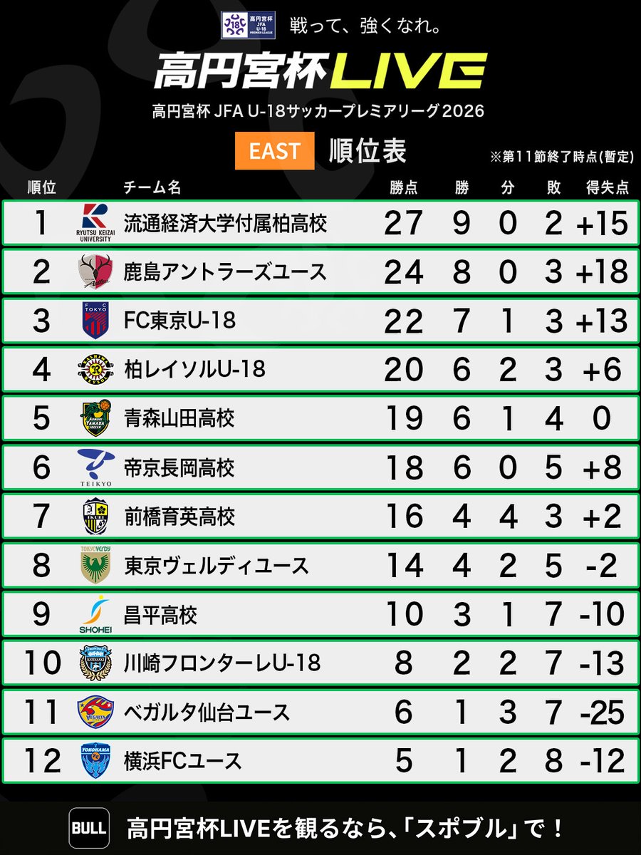 sportsbull_foot's tweet photo. ◤高円宮杯U-18プレミアリーグ2026 順位表◢

各地の延期分が終了！✨

EASTは全チームが11試合を消化
堅守の流経大柏を
圧倒的な攻撃力を誇る鹿島ユースが追いかける‼️

WESTは上位陣が横並び
勝点4差で6チームが争う、超激戦⚽️

最高峰の戦いは、後半戦へ🔥
#高校サッカー #高円宮U18 https://t.co/ODPyI38672