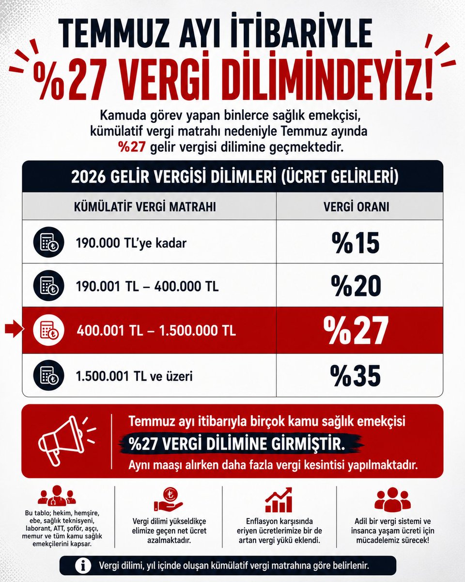 EMRE_YLMZ75's tweet photo. Temmuz bordrolarımız e-Devlet’te yayımlandı. Hepimizin emeğiyle kazandığı ücretlerde, geçtiğimiz aylara göre yaklaşık 4.000–5.000 TL arasında bir kayıp olduğu görülüyor. Bu durum, tek tek çalışanların değil; emeğiyle geçinen herkesin sırtına yüklenen adaletsiz vergi düzeninin sonucudur.

Fazla mesai yapan ya da özellikli birimlerde görev alan bazı arkadaşlarımız, kümülatif vergi matrahları daha hızlı yükseldiği için bu dilime daha erken girmiş olabilir. Ancak gerçek şu ki, çalışanların büyük çoğunluğu Temmuz ayı itibarıyla %27 gelir vergisi dilimine itilmiş durumda. Yani alın teriyle kazanılan ücret, daha cebe girmeden vergiyle eriyor.

Sorun yalnızca bir bordro kesintisi değil; emeğin değil sermayenin korunduğu ekonomik düzenin bir sonucudur. Bizler vergimizi kuruşu kuruşuna öderken, büyük şirketler ve sermaye grupları çoğu zaman ayrıcalıklarla bu yükten kaçabiliyor.

Talebimiz nettir: Çalışanların vergi yükü derhal hafifletilmeli, gelir vergisi dilimleri emeği koruyacak şekilde yeniden düzenlenmeli ve ücretler üzerindeki bu baskı son bulmalıdır. Enflasyonun ve hayat pahalılığının altında ezilen emekçilerin maaşı, vergi politikalarıyla daha da eritilmemelidir.

@HMBakanligi 
@csgbakanligi 
@hepsenistanbul